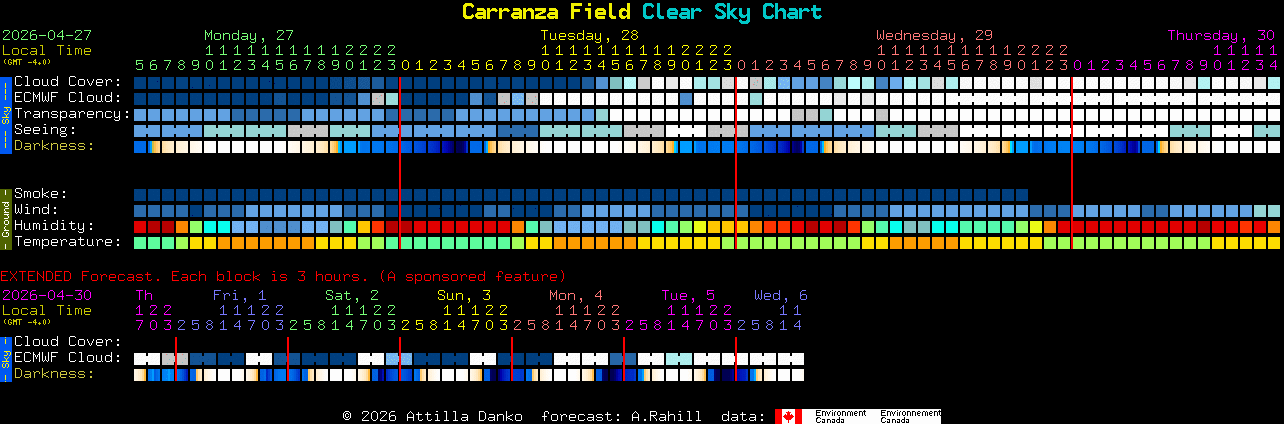 Current forecast for Carranza Field Clear Sky Chart