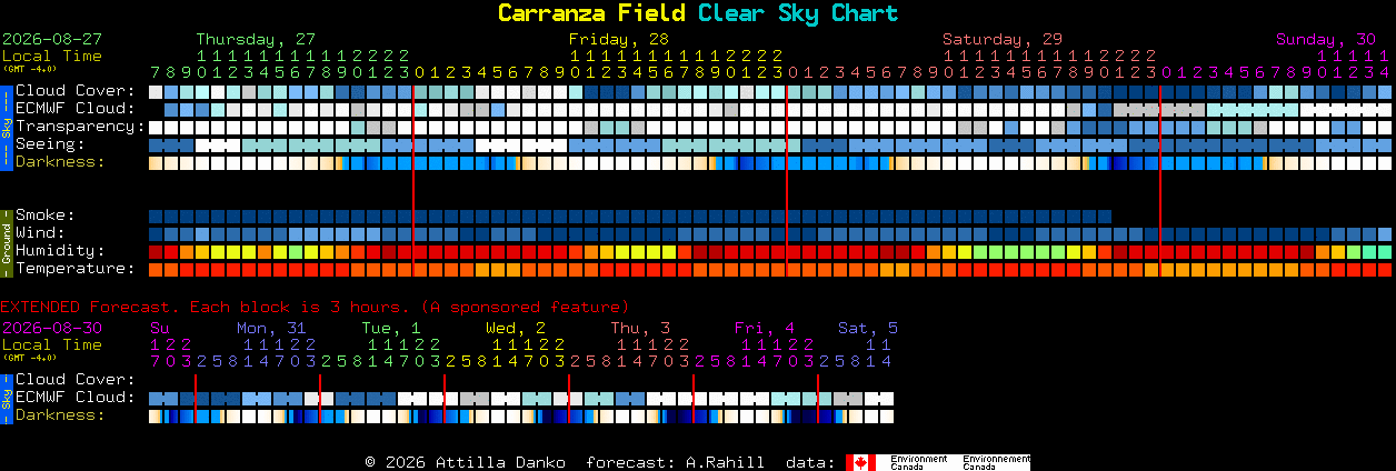 Current forecast for Carranza Field Clear Sky Chart