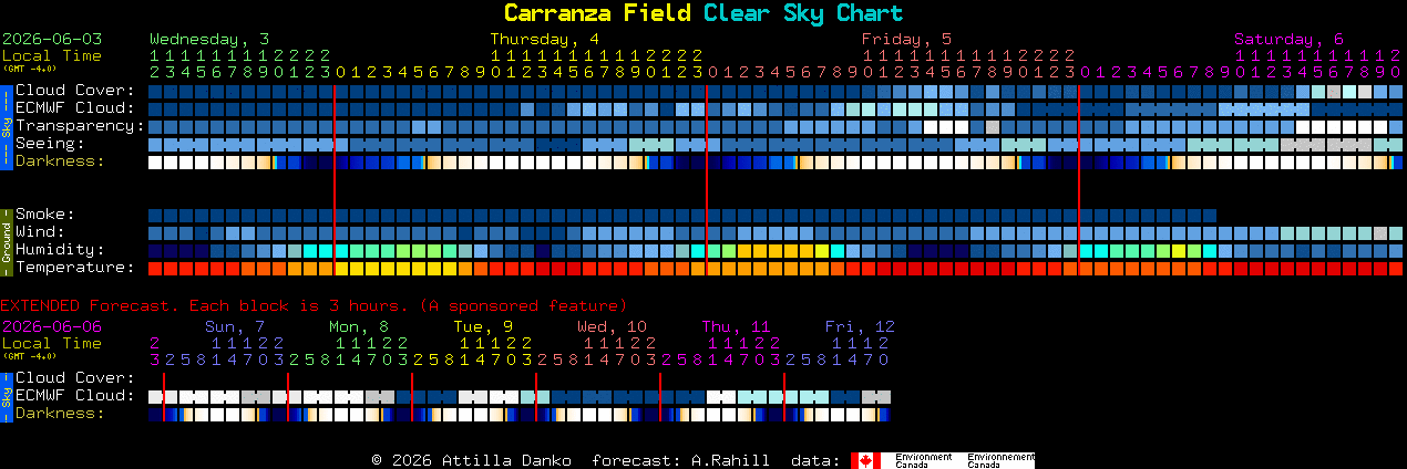 Current forecast for Carranza Field Clear Sky Chart