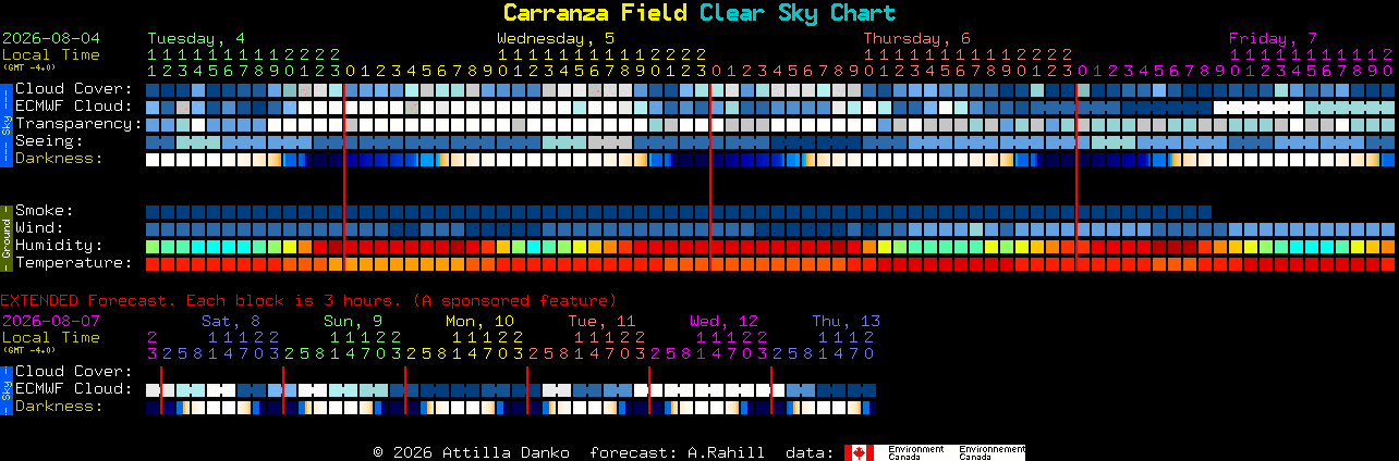 Current forecast for Carranza Field Clear Sky Chart