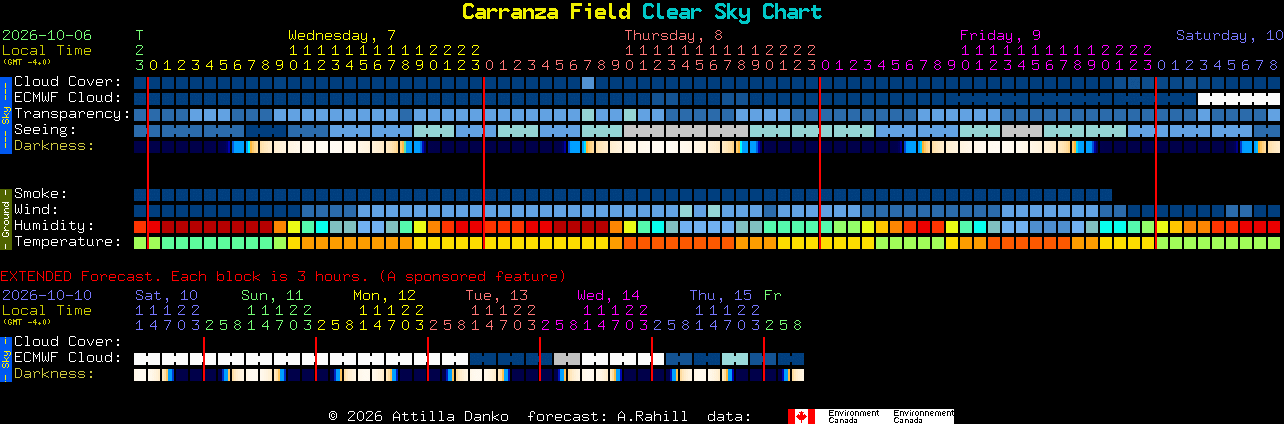 Current forecast for Carranza Field Clear Sky Chart
