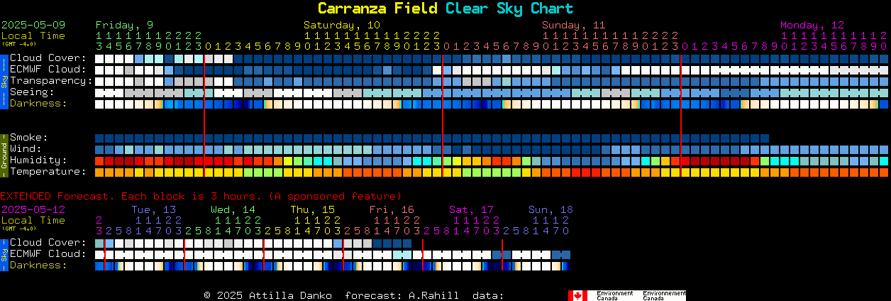 Current forecast for Carranza Field Clear Sky Chart