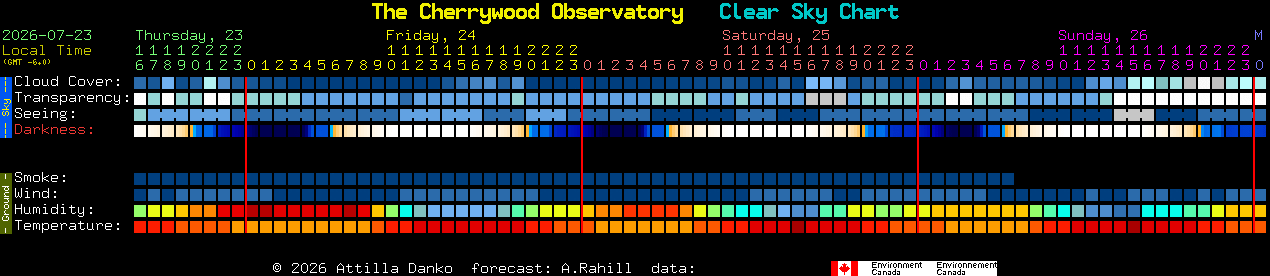 Current forecast for The Cherrywood Observatory Clear Sky Chart