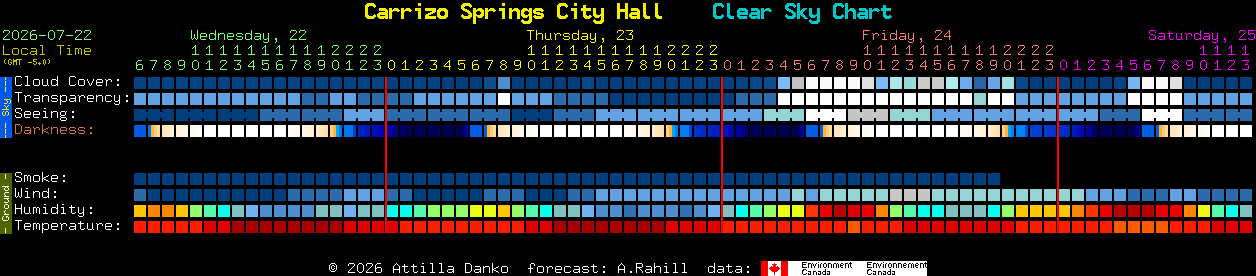 Current forecast for Carrizo Springs City Hall Clear Sky Chart