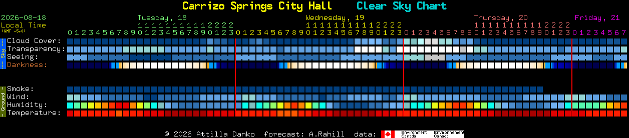 Current forecast for Carrizo Springs City Hall Clear Sky Chart