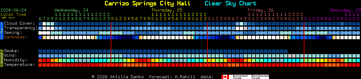 Current forecast for Carrizo Springs City Hall Clear Sky Chart