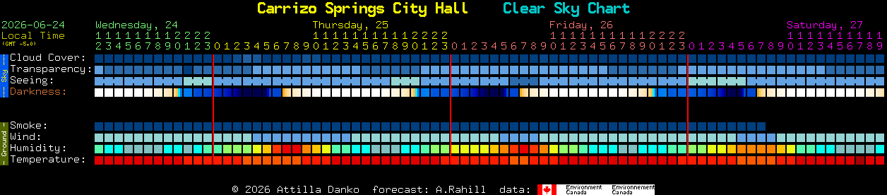 Current forecast for Carrizo Springs City Hall Clear Sky Chart
