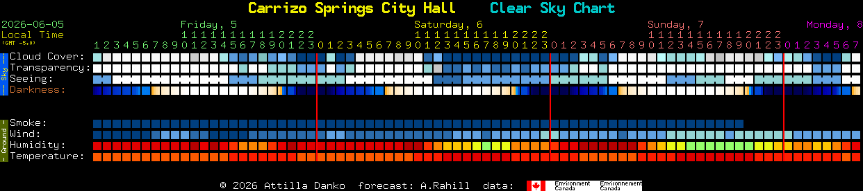 Current forecast for Carrizo Springs City Hall Clear Sky Chart