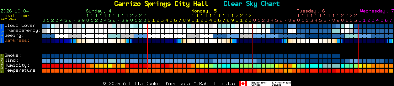 Current forecast for Carrizo Springs City Hall Clear Sky Chart