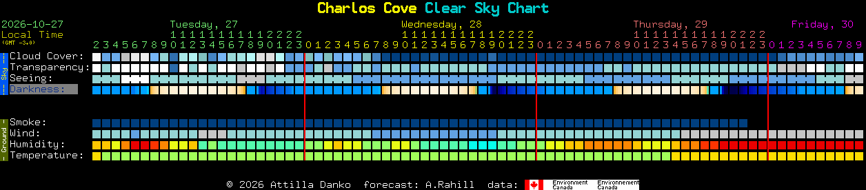 Current forecast for Charlos Cove Clear Sky Chart