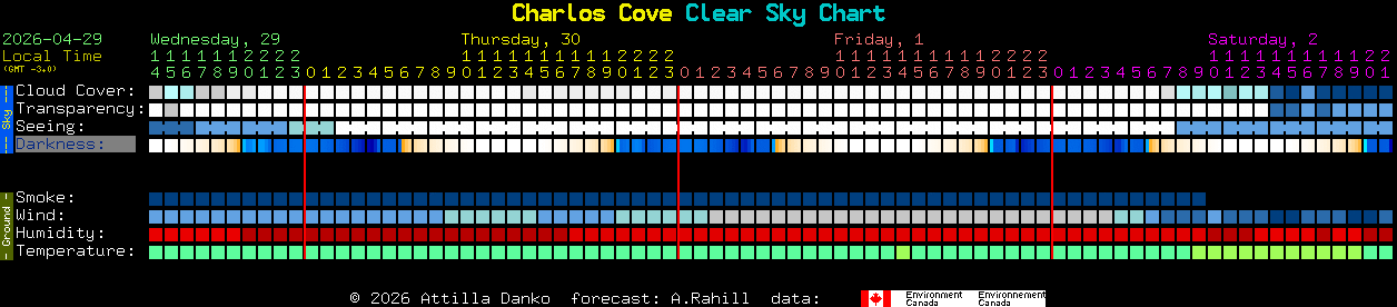 Current forecast for Charlos Cove Clear Sky Chart