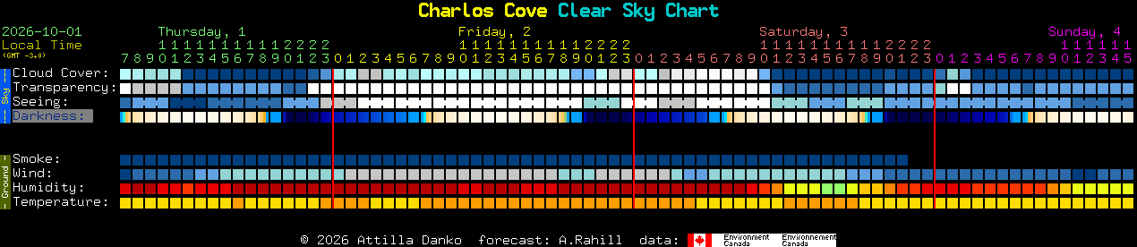 Current forecast for Charlos Cove Clear Sky Chart