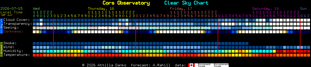 Current forecast for Cors Observatory Clear Sky Chart