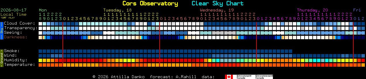Current forecast for Cors Observatory Clear Sky Chart
