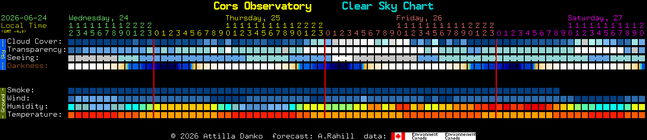 Current forecast for Cors Observatory Clear Sky Chart