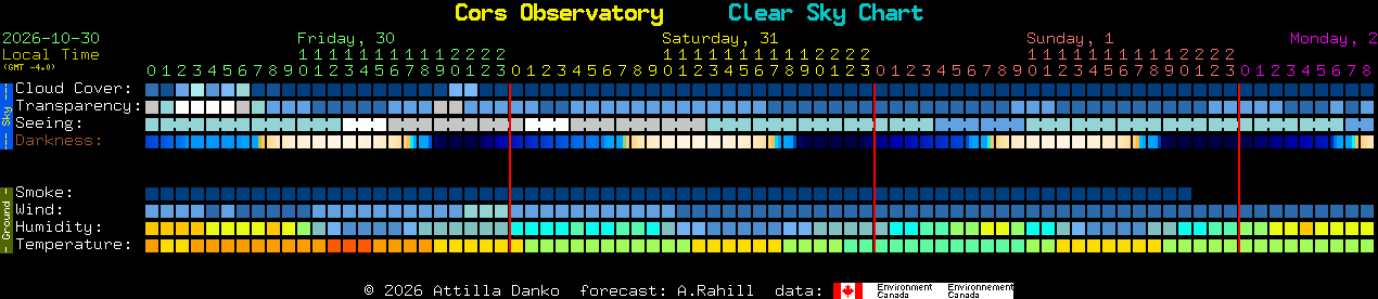 Current forecast for Cors Observatory Clear Sky Chart