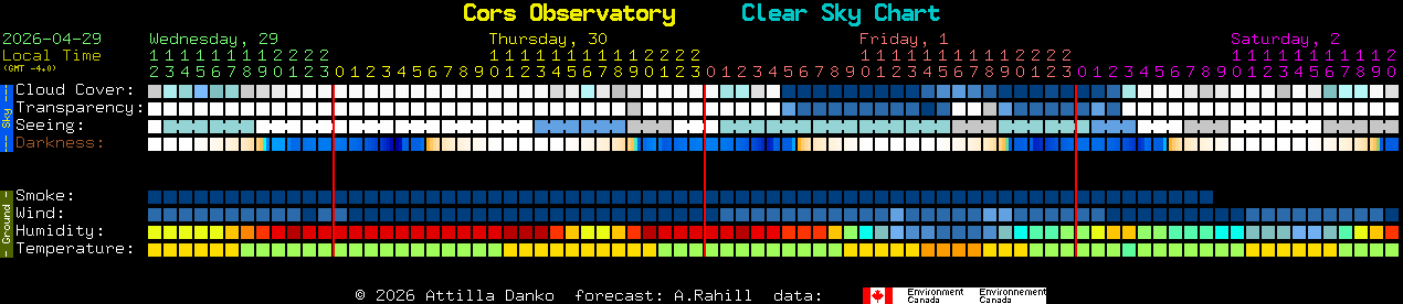 Current forecast for Cors Observatory Clear Sky Chart