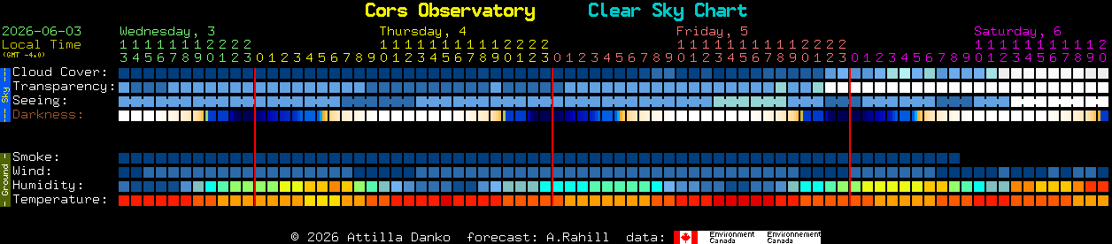 Current forecast for Cors Observatory Clear Sky Chart
