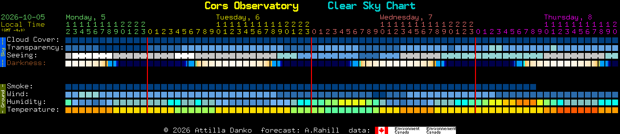 Current forecast for Cors Observatory Clear Sky Chart