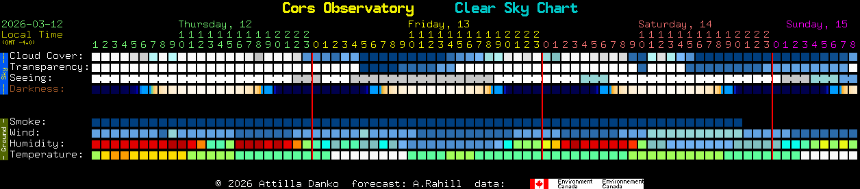 Current forecast for Cors Observatory Clear Sky Chart