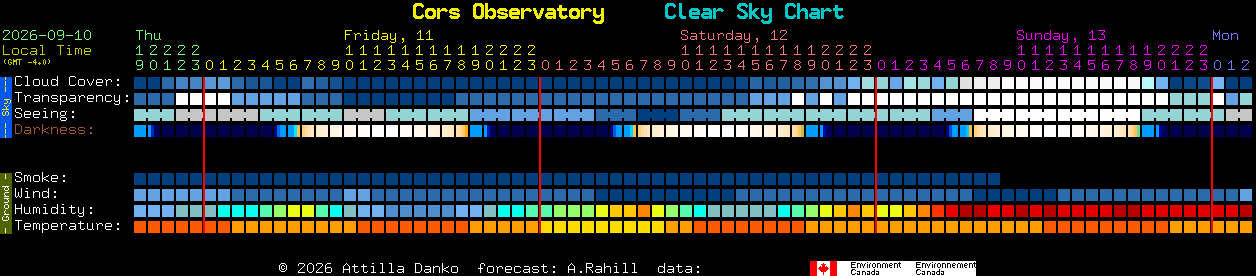 Current forecast for Cors Observatory Clear Sky Chart