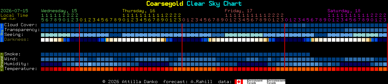 Current forecast for Coarsegold Clear Sky Chart