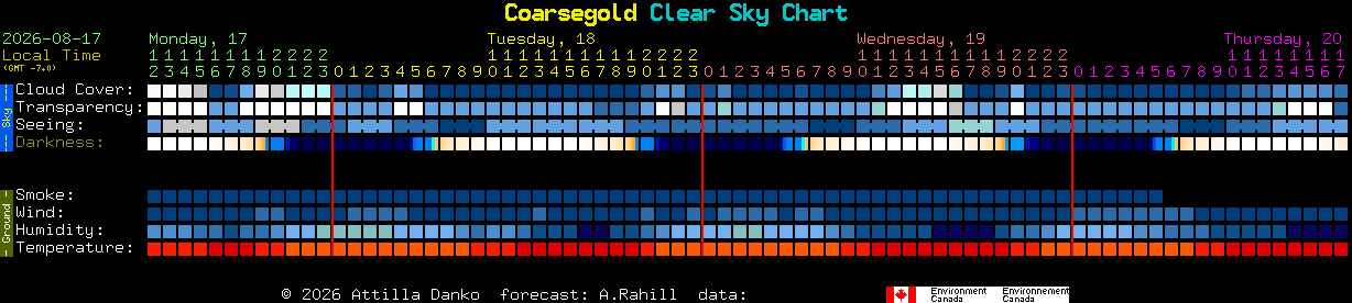Current forecast for Coarsegold Clear Sky Chart