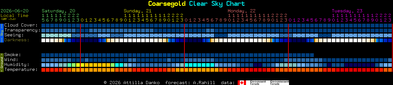 Current forecast for Coarsegold Clear Sky Chart