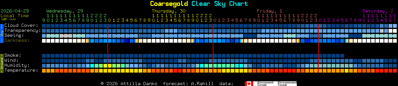 Current forecast for Coarsegold Clear Sky Chart