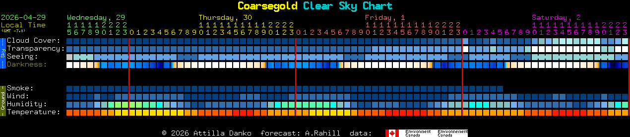 Current forecast for Coarsegold Clear Sky Chart