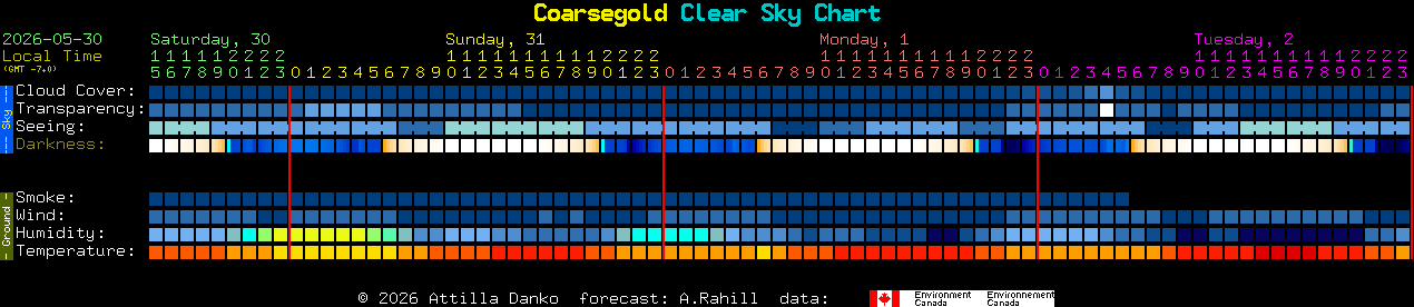 Current forecast for Coarsegold Clear Sky Chart