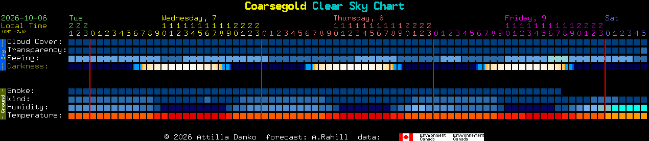 Current forecast for Coarsegold Clear Sky Chart