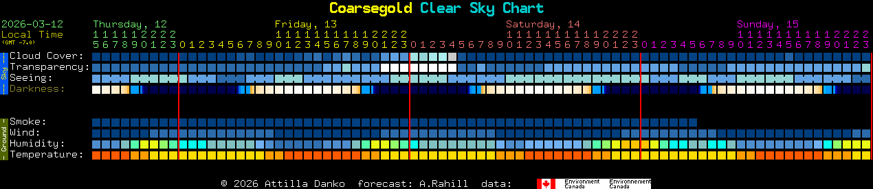 Current forecast for Coarsegold Clear Sky Chart