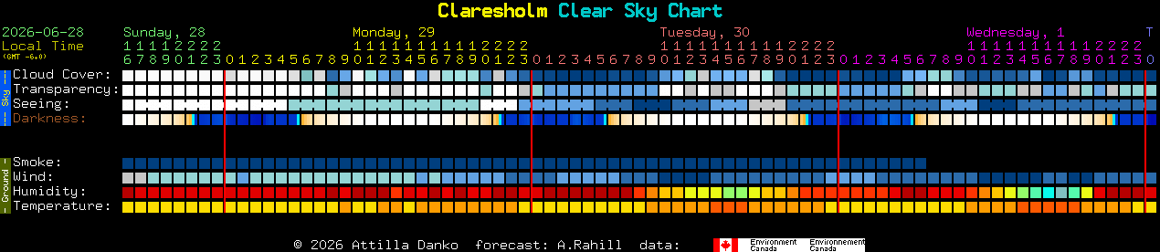 Current forecast for Claresholm Clear Sky Chart