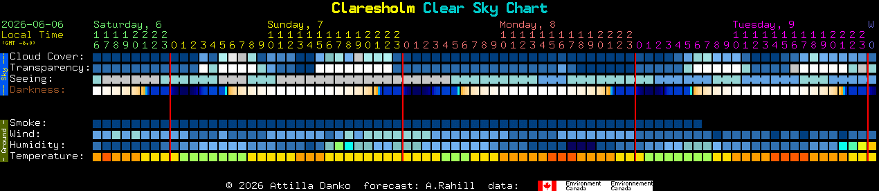Current forecast for Claresholm Clear Sky Chart