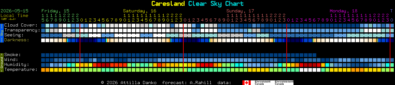 Current forecast for Caresland Clear Sky Chart