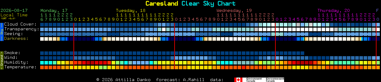 Current forecast for Caresland Clear Sky Chart