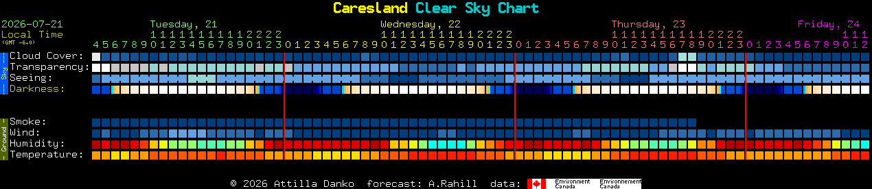 Current forecast for Caresland Clear Sky Chart