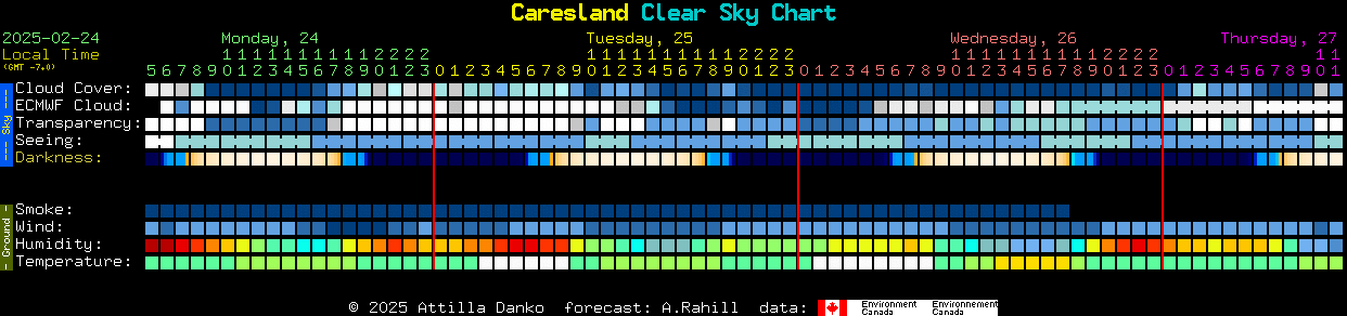 Current forecast for Caresland Clear Sky Chart