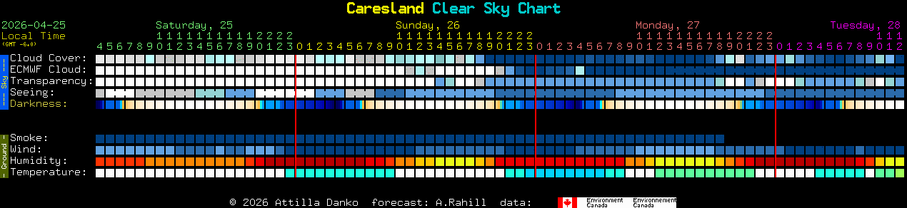 Current forecast for Caresland Clear Sky Chart