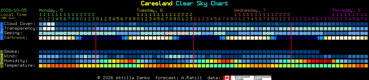 Current forecast for Caresland Clear Sky Chart