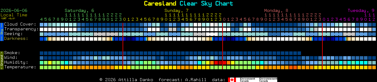 Current forecast for Caresland Clear Sky Chart