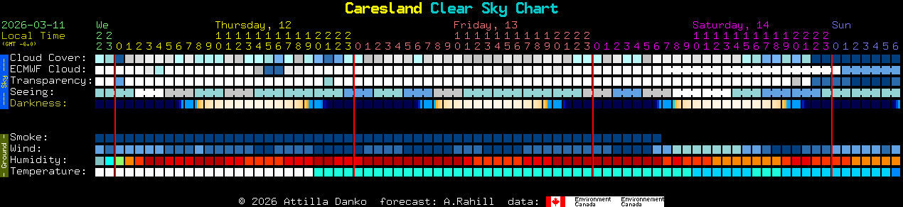 Current forecast for Caresland Clear Sky Chart
