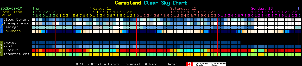 Current forecast for Caresland Clear Sky Chart