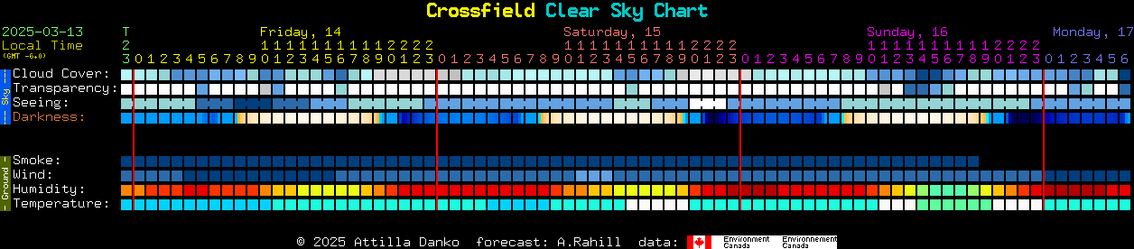 Current forecast for Crossfield Clear Sky Chart