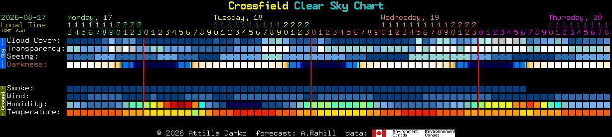 Current forecast for Crossfield Clear Sky Chart