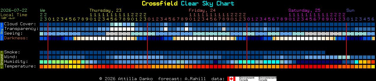 Current forecast for Crossfield Clear Sky Chart