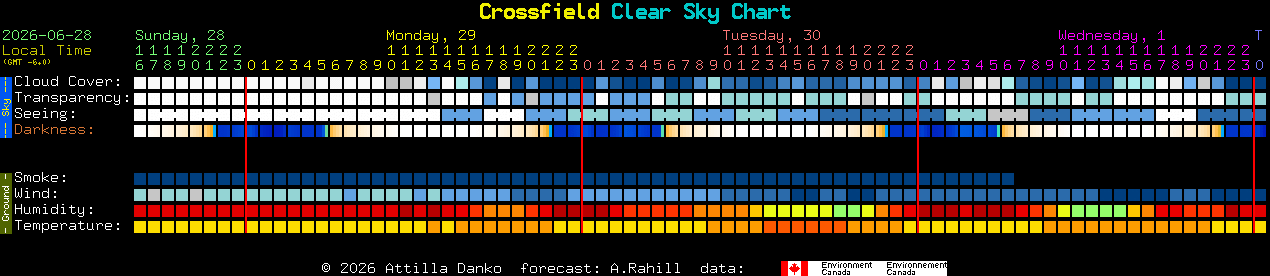 Current forecast for Crossfield Clear Sky Chart