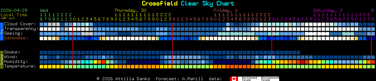 Current forecast for Crossfield Clear Sky Chart