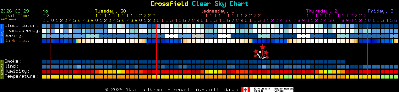 Current forecast for Crossfield Clear Sky Chart